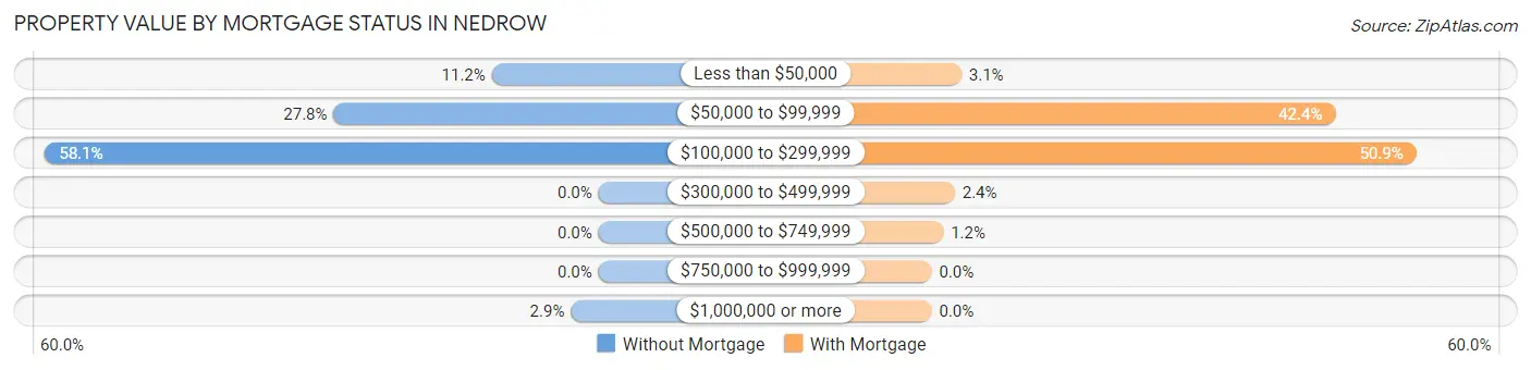 Property Value by Mortgage Status in Nedrow