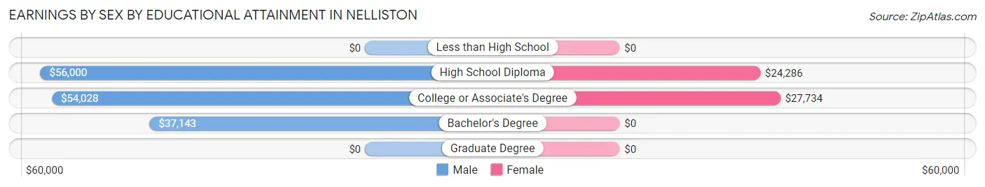 Earnings by Sex by Educational Attainment in Nelliston