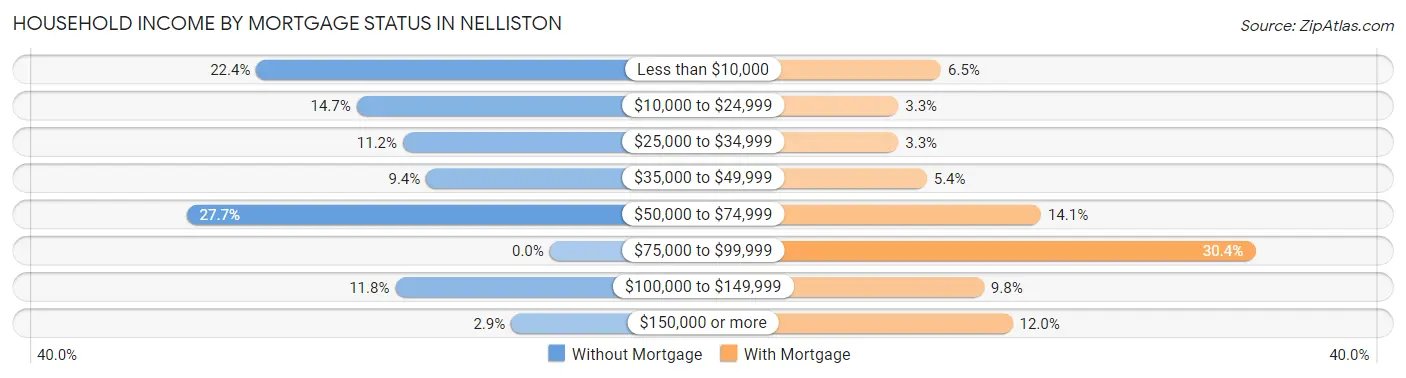 Household Income by Mortgage Status in Nelliston