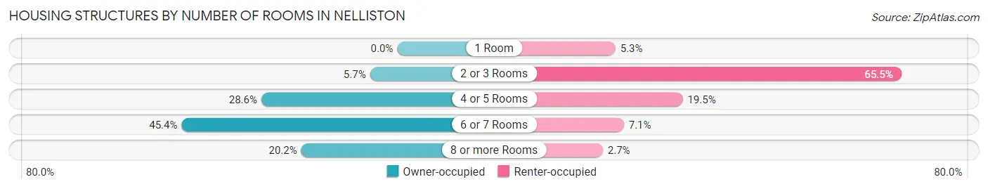 Housing Structures by Number of Rooms in Nelliston