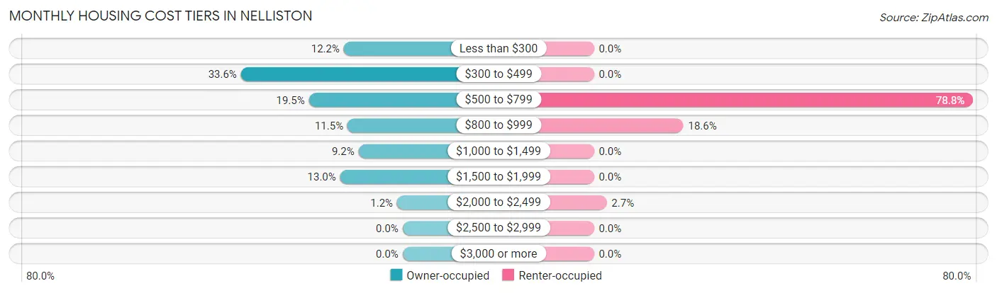 Monthly Housing Cost Tiers in Nelliston