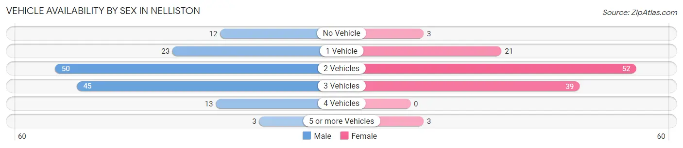 Vehicle Availability by Sex in Nelliston