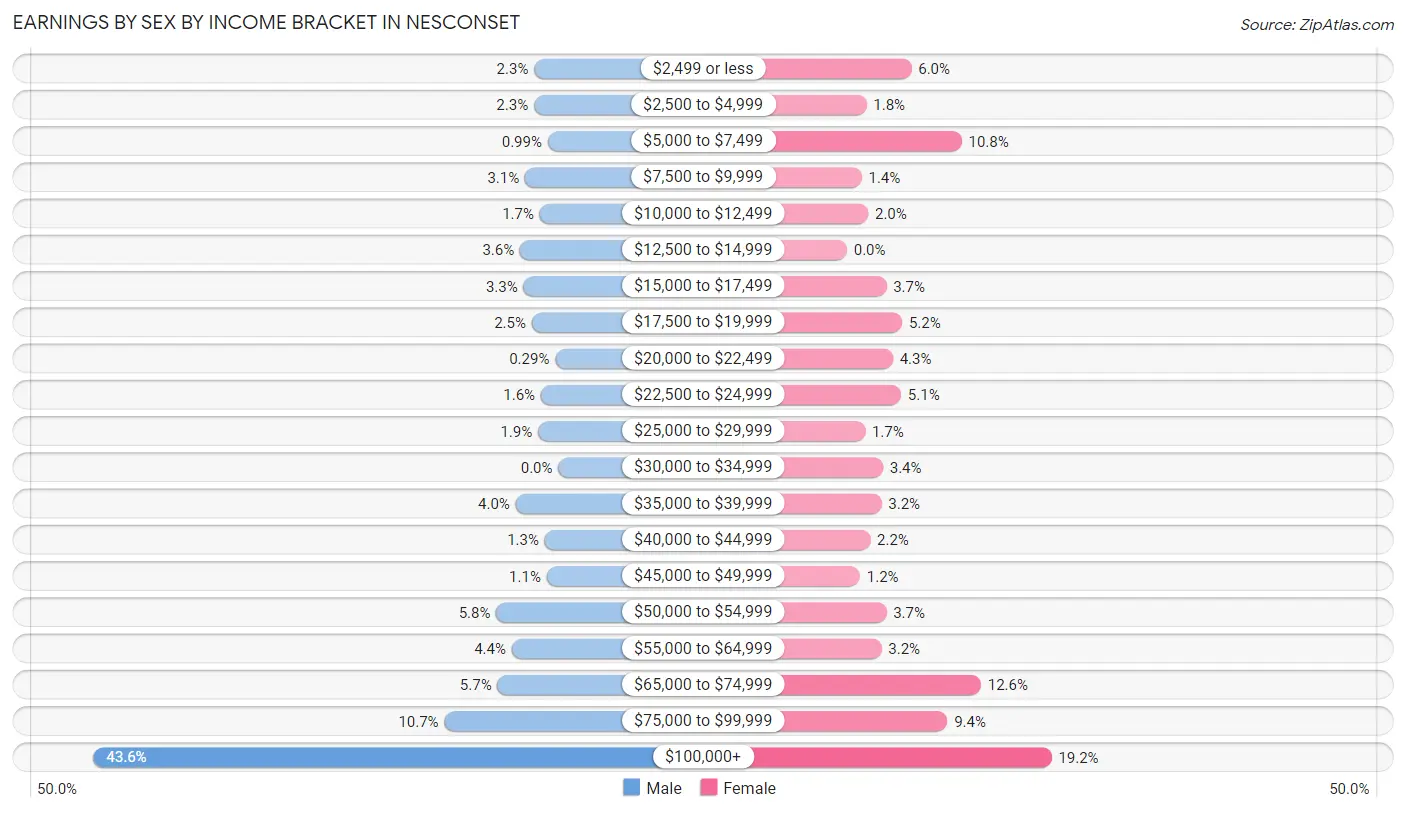 Earnings by Sex by Income Bracket in Nesconset