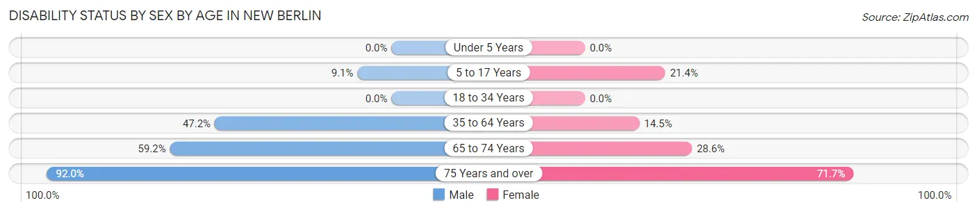 Disability Status by Sex by Age in New Berlin
