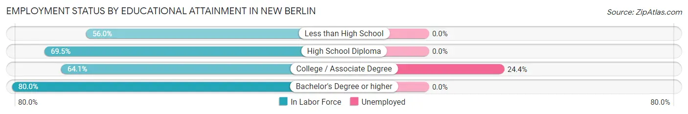 Employment Status by Educational Attainment in New Berlin