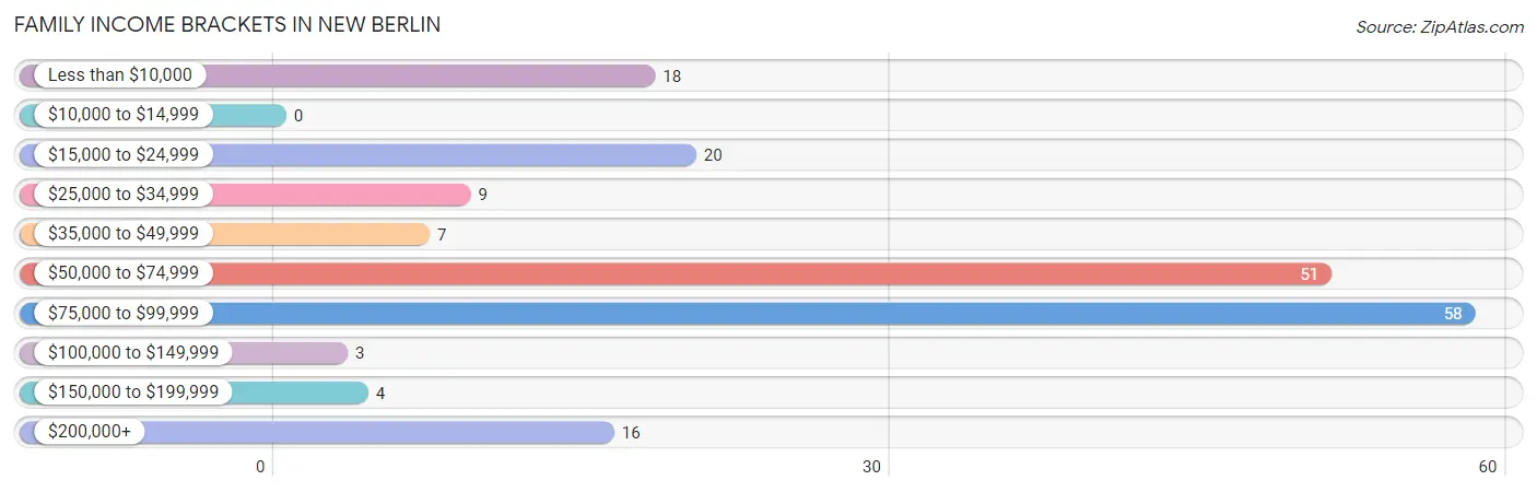 Family Income Brackets in New Berlin