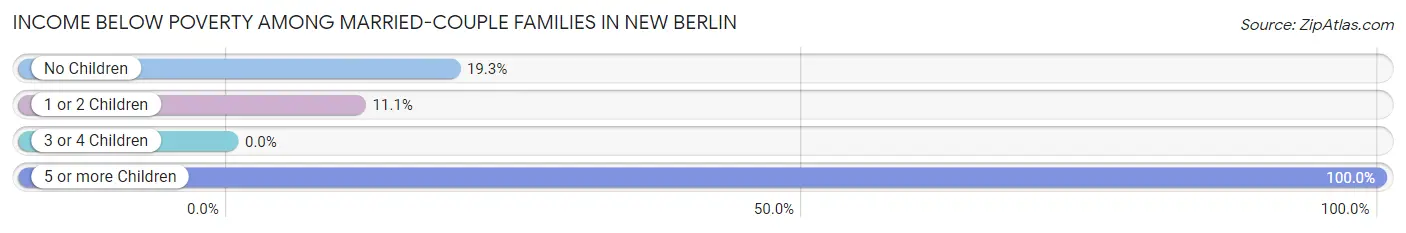 Income Below Poverty Among Married-Couple Families in New Berlin