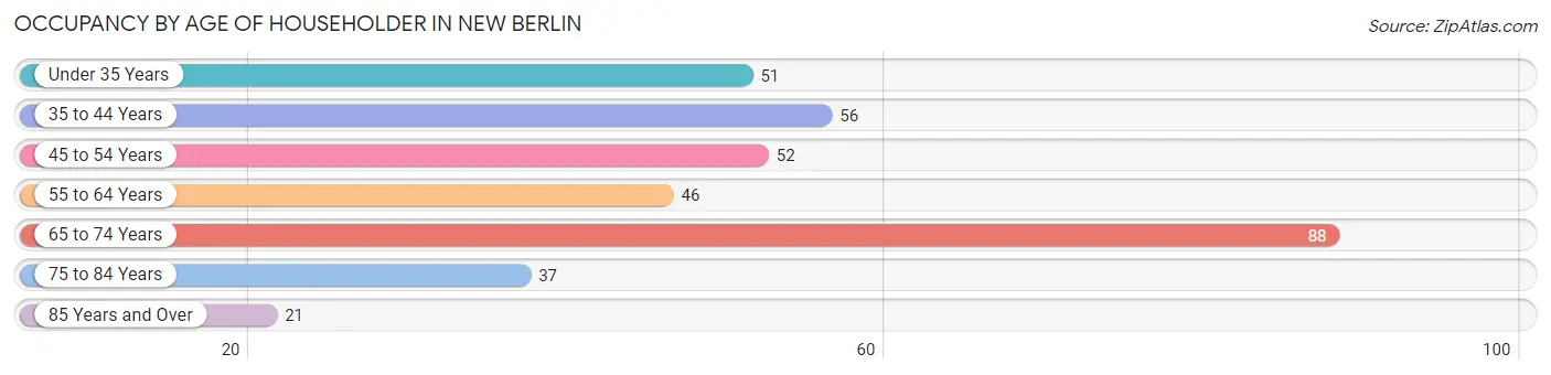 Occupancy by Age of Householder in New Berlin