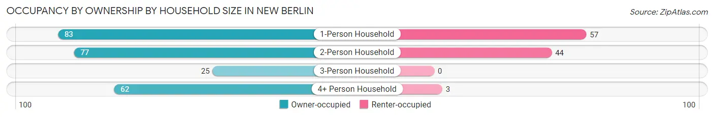 Occupancy by Ownership by Household Size in New Berlin