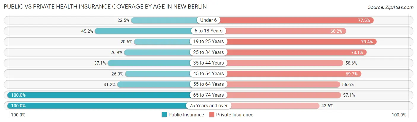 Public vs Private Health Insurance Coverage by Age in New Berlin