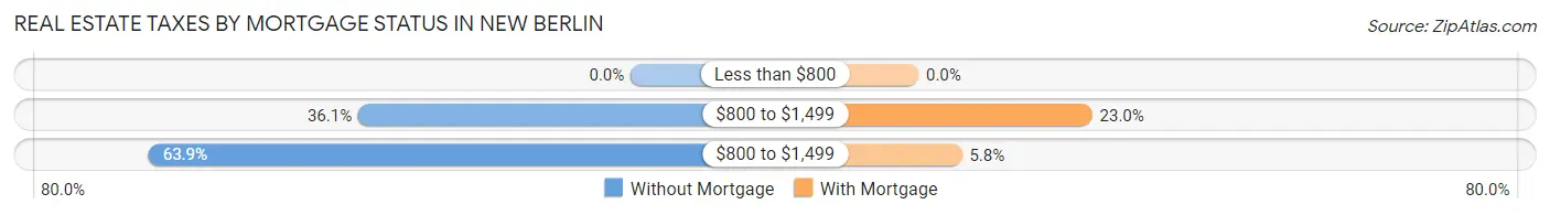 Real Estate Taxes by Mortgage Status in New Berlin