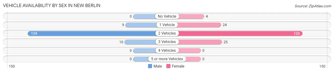 Vehicle Availability by Sex in New Berlin