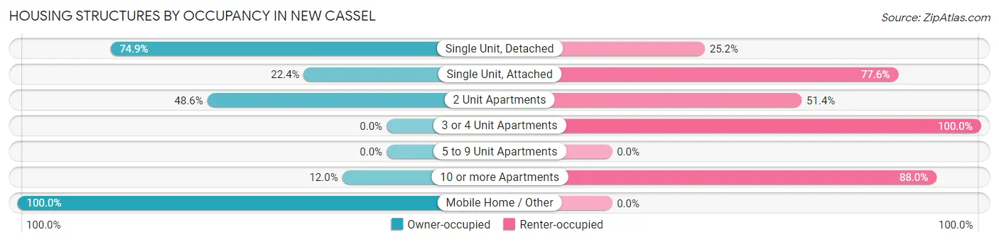Housing Structures by Occupancy in New Cassel