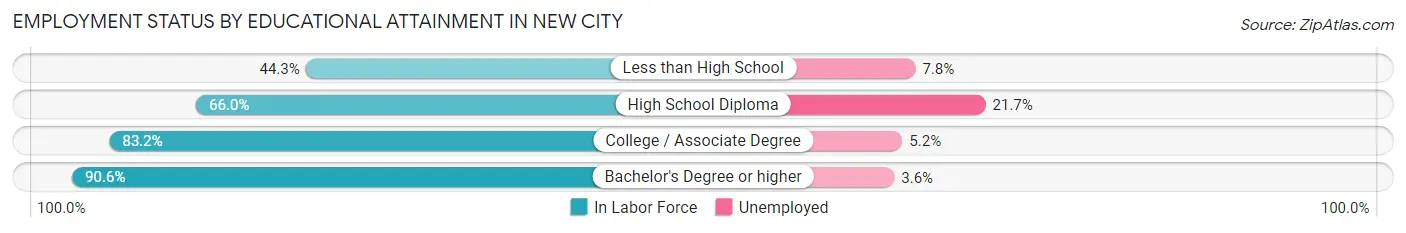 Employment Status by Educational Attainment in New City