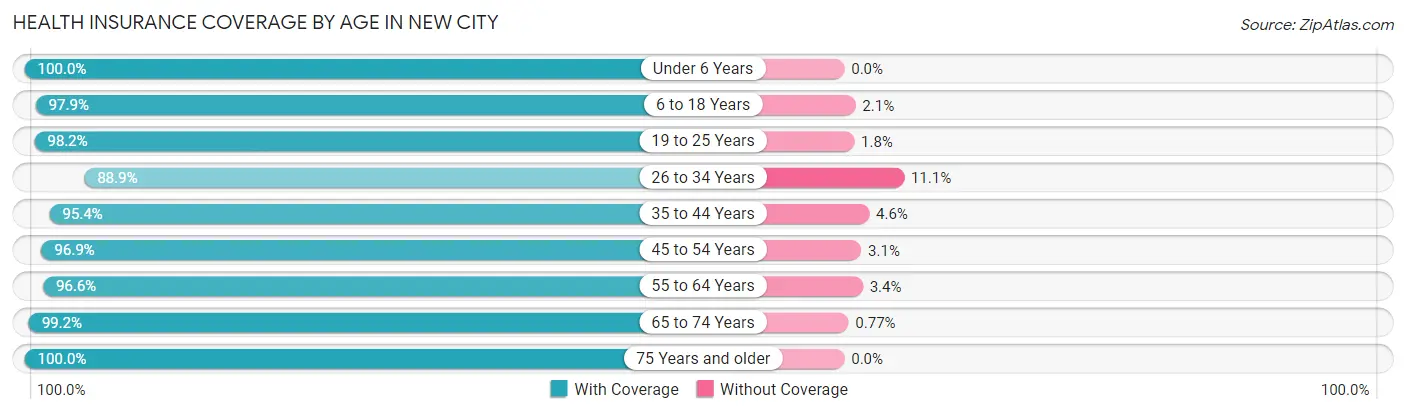Health Insurance Coverage by Age in New City