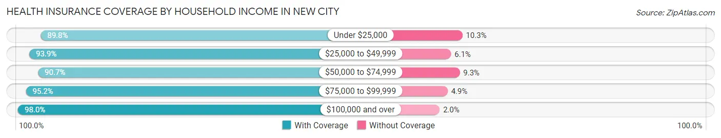 Health Insurance Coverage by Household Income in New City