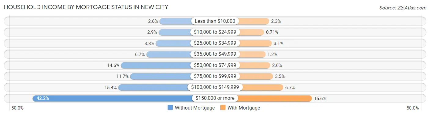 Household Income by Mortgage Status in New City