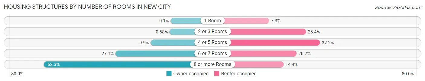 Housing Structures by Number of Rooms in New City