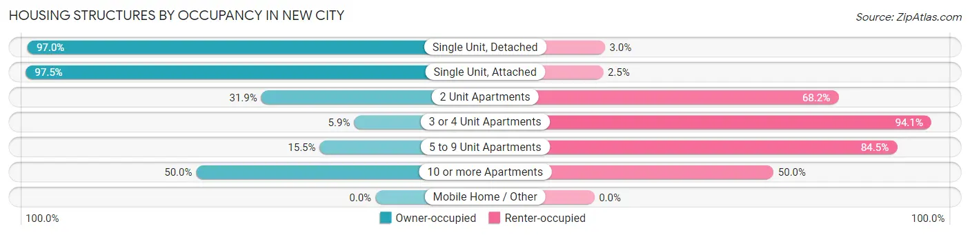Housing Structures by Occupancy in New City
