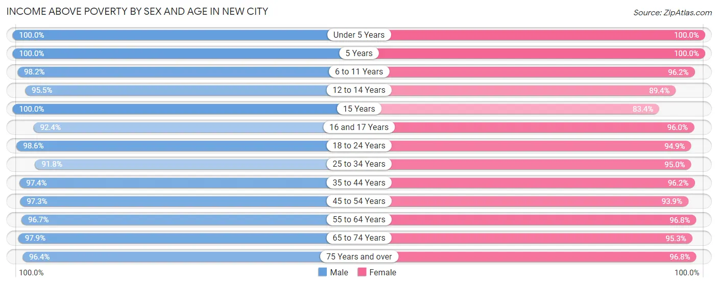 Income Above Poverty by Sex and Age in New City