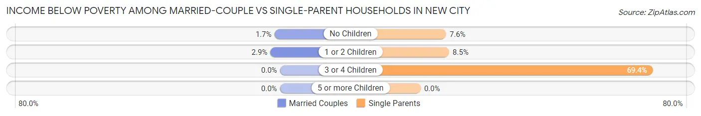 Income Below Poverty Among Married-Couple vs Single-Parent Households in New City