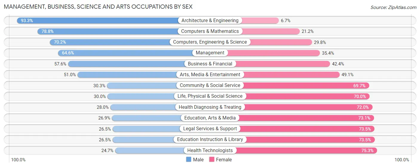 Management, Business, Science and Arts Occupations by Sex in New City