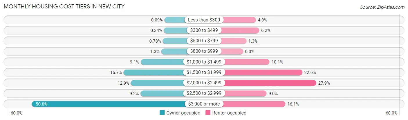 Monthly Housing Cost Tiers in New City
