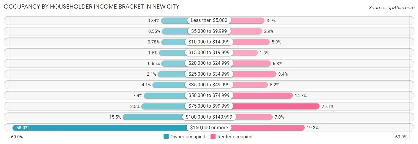 Occupancy by Householder Income Bracket in New City