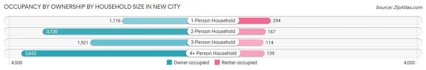 Occupancy by Ownership by Household Size in New City