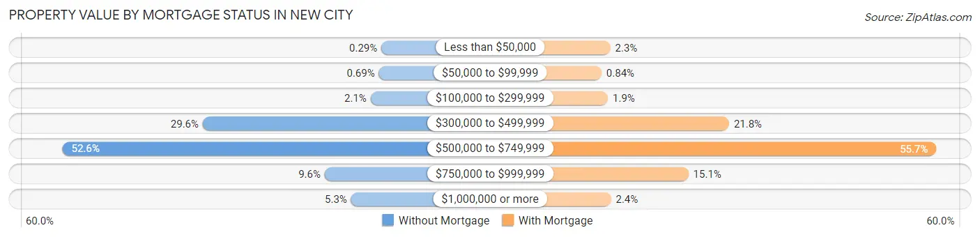 Property Value by Mortgage Status in New City