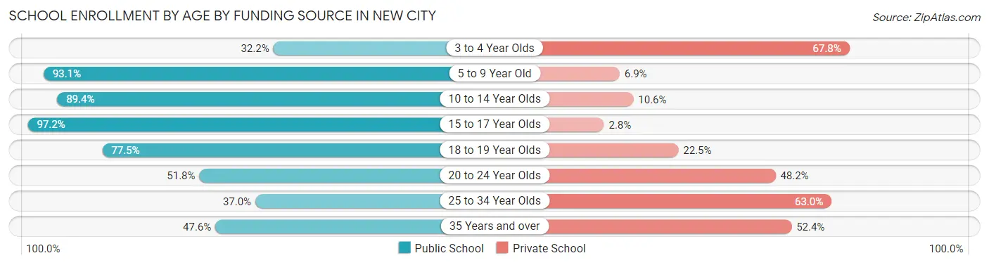 School Enrollment by Age by Funding Source in New City