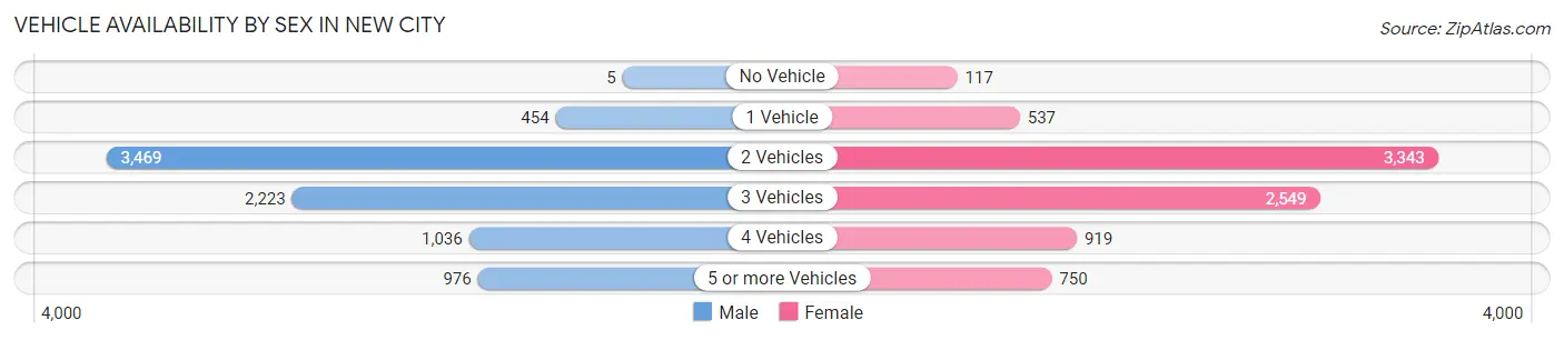 Vehicle Availability by Sex in New City