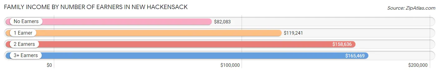Family Income by Number of Earners in New Hackensack