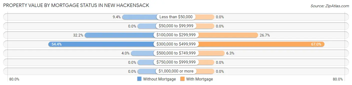 Property Value by Mortgage Status in New Hackensack