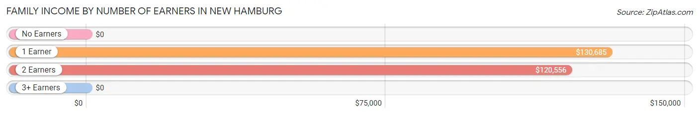 Family Income by Number of Earners in New Hamburg