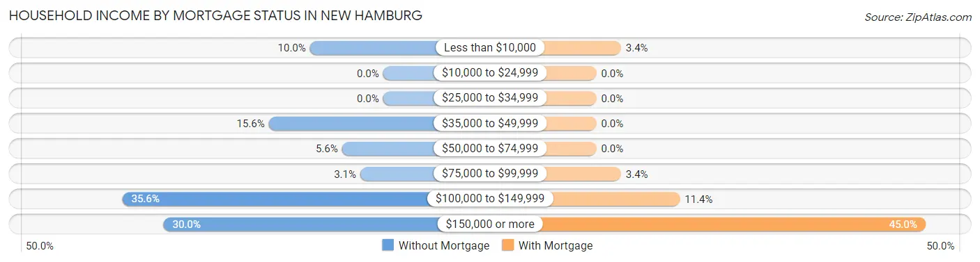 Household Income by Mortgage Status in New Hamburg