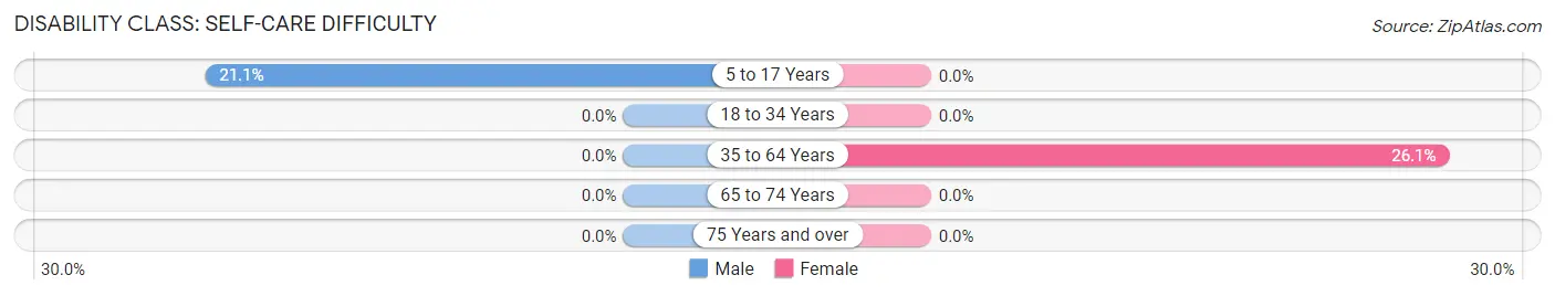 Disability in New Hamburg: <span>Self-Care Difficulty</span>