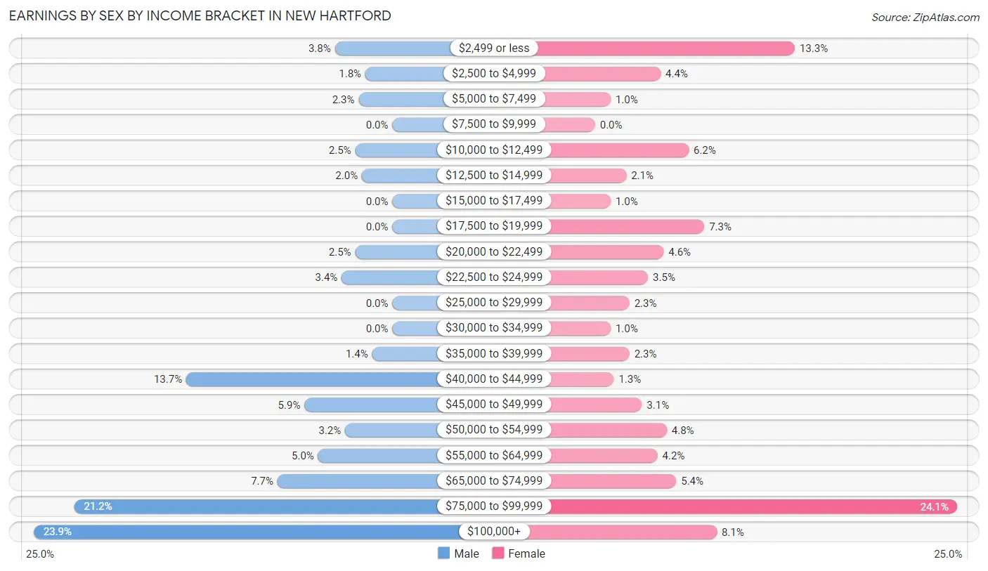 Earnings by Sex by Income Bracket in New Hartford