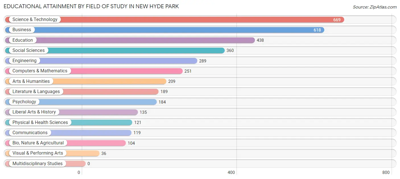 Educational Attainment by Field of Study in New Hyde Park