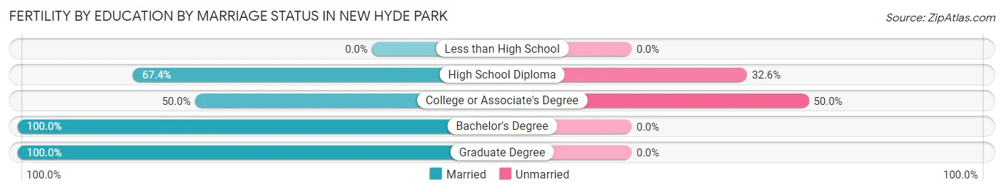 Female Fertility by Education by Marriage Status in New Hyde Park