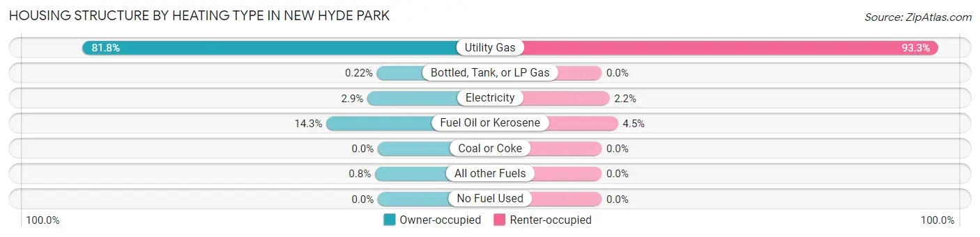 Housing Structure by Heating Type in New Hyde Park