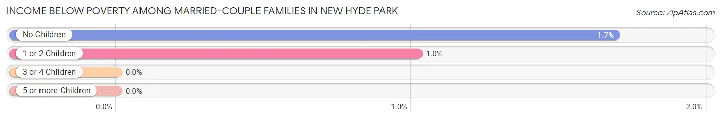 Income Below Poverty Among Married-Couple Families in New Hyde Park
