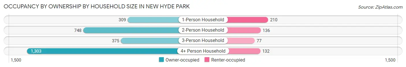 Occupancy by Ownership by Household Size in New Hyde Park