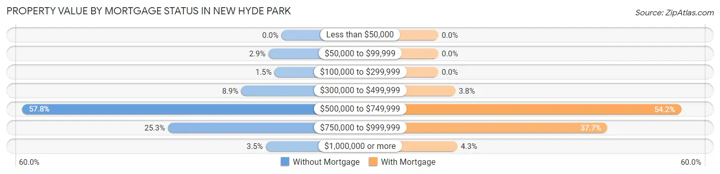 Property Value by Mortgage Status in New Hyde Park