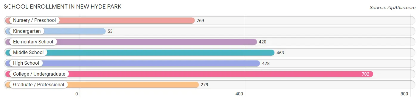 School Enrollment in New Hyde Park