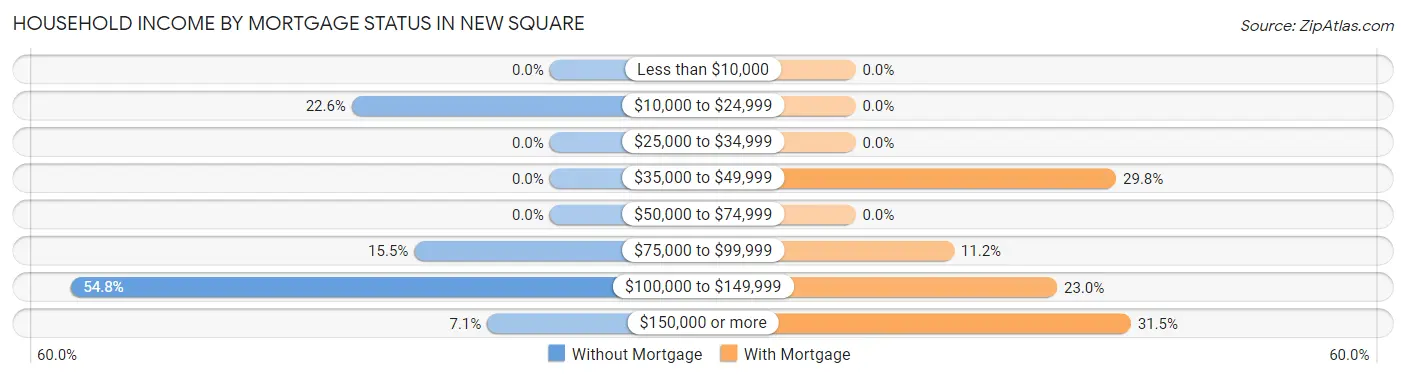 Household Income by Mortgage Status in New Square