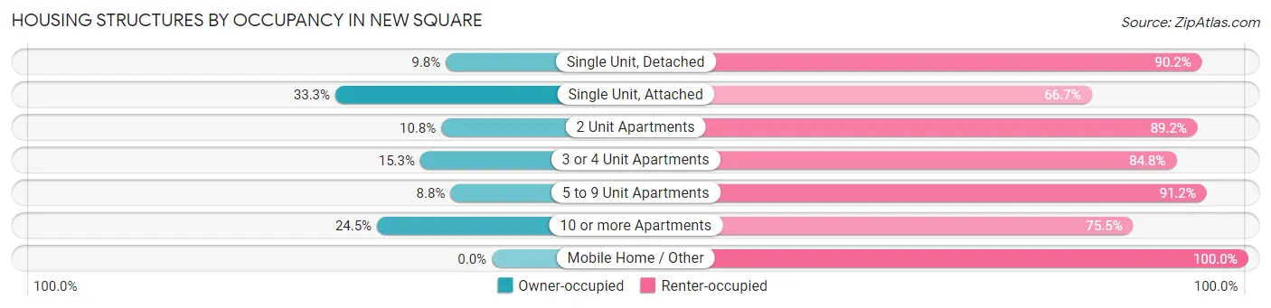Housing Structures by Occupancy in New Square