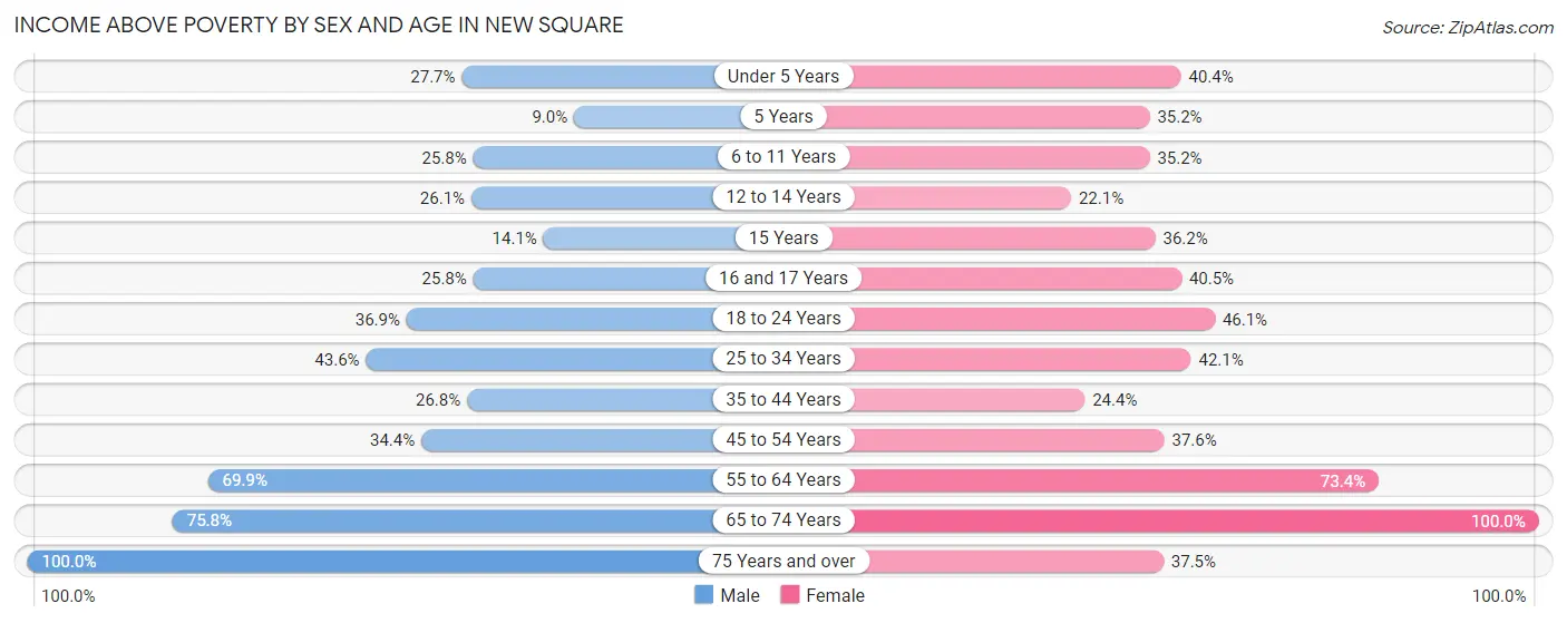 Income Above Poverty by Sex and Age in New Square