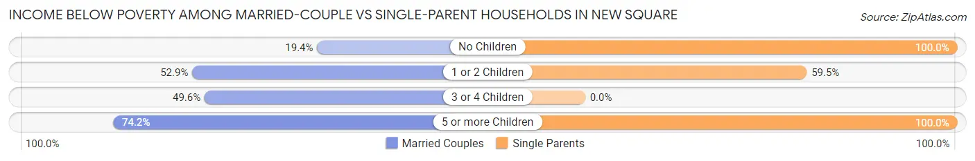 Income Below Poverty Among Married-Couple vs Single-Parent Households in New Square