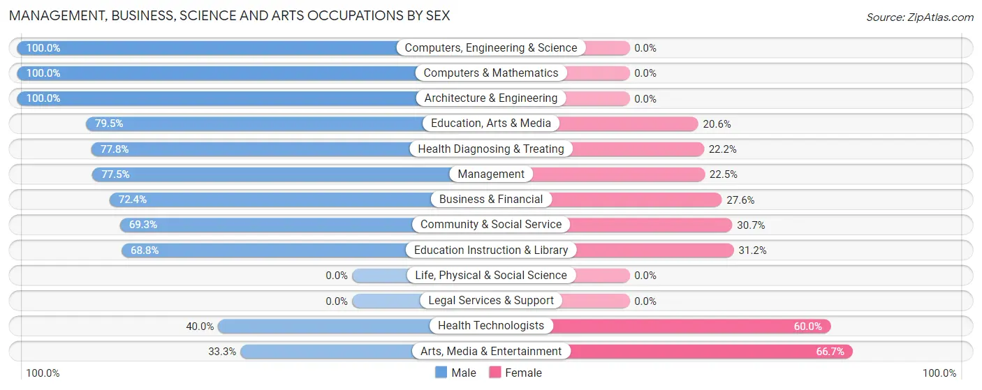 Management, Business, Science and Arts Occupations by Sex in New Square